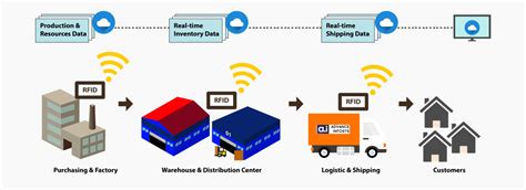 rfid technology in malaysia